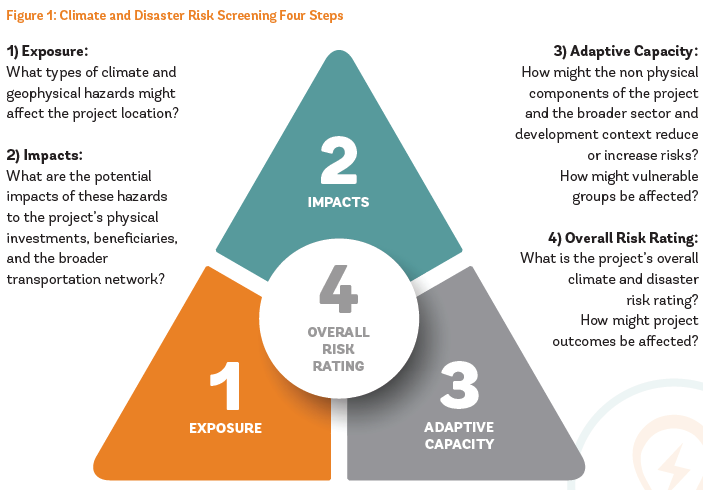 Climate and Disaster Risk Screening Four Steps